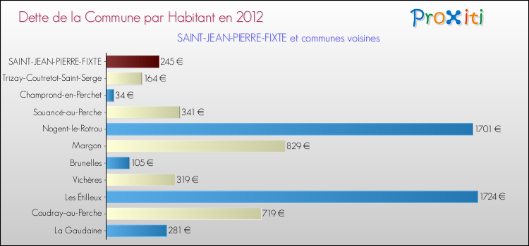 Dette par habitant de la commune en 2012 pour SAINT-JEAN-PIERRE-FIXTE et les communes proches Comparaison de la dette par habitant de la commune en 2012 pour SAINT-JEAN-PIERRE-FIXTE et les communes voisines