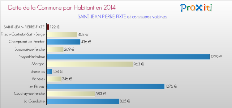 Dette par habitant de la commune en 2014 pour SAINT-JEAN-PIERRE-FIXTE et les communes proches Comparaison de la dette par habitant de la commune en 2014 pour SAINT-JEAN-PIERRE-FIXTE et les communes voisines