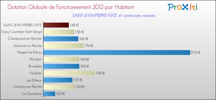 Montant des dotations globales de fonctionnement DGF par Habitant pour SAINT-JEAN-PIERRE-FIXTE et les communes proches Comparaison des des dotations globales de fonctionnement DGF par habitant pour SAINT-JEAN-PIERRE-FIXTE et les communes voisines