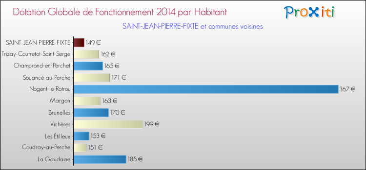 Montant des dotations globales de fonctionnement DGF par Habitant pour SAINT-JEAN-PIERRE-FIXTE et les communes proches en 2014. Comparaison des des dotations globales de fonctionnement DGF par habitant pour SAINT-JEAN-PIERRE-FIXTE et les communes voisines en 2014.