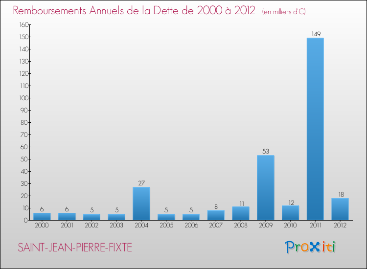 Evolution de l'annuité de la dette pour la commune de SAINT-JEAN-PIERRE-FIXTE de 2000 à 2012 Annuités de la dette pour SAINT-JEAN-PIERRE-FIXTE de 2000 à 2012