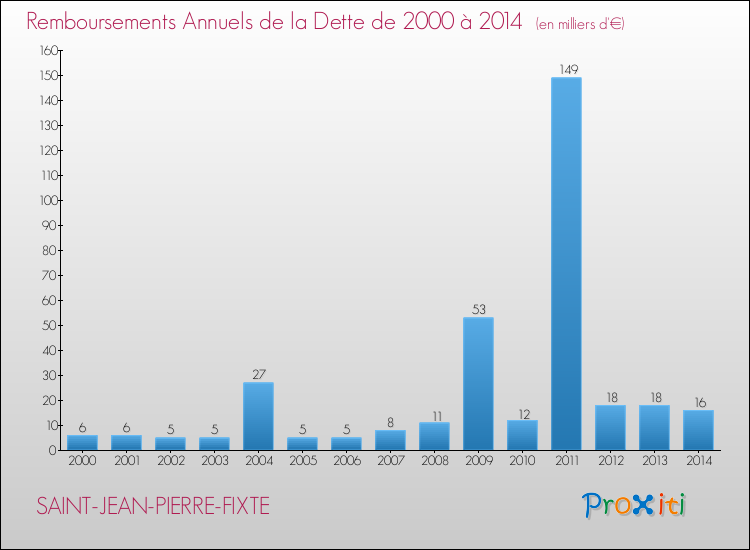 Evolution de l'annuité de la dette pour la commune de SAINT-JEAN-PIERRE-FIXTE de 2000 à 2014 Annuités de la dette pour SAINT-JEAN-PIERRE-FIXTE de 2000 à 2014