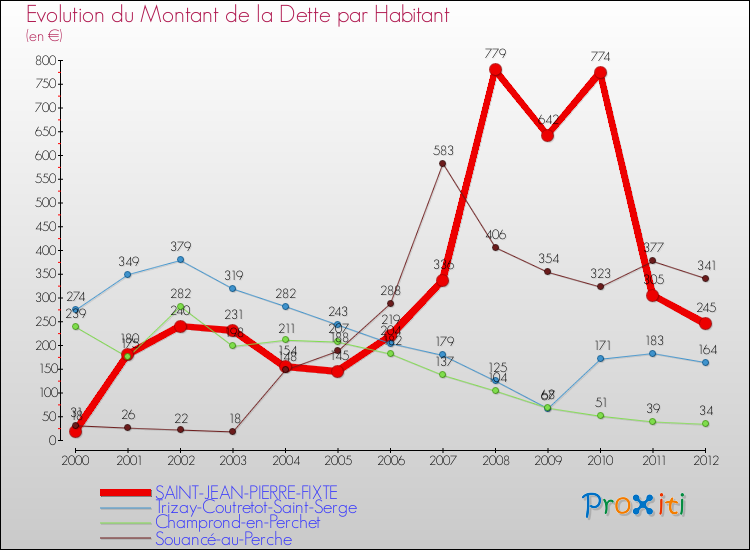 Evolution de la dette par habitant pour la commune de SAINT-JEAN-PIERRE-FIXTE et les communes proches de 2000 à 2012 Comparaison de la dette par habitant pour SAINT-JEAN-PIERRE-FIXTE et les communes voisines de 2000 à 2012
