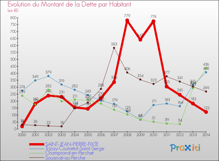 Evolution de la dette par habitant pour la commune de SAINT-JEAN-PIERRE-FIXTE et les communes proches de 2000 à 2014 Comparaison de la dette par habitant pour SAINT-JEAN-PIERRE-FIXTE et les communes voisines de 2000 à 2014