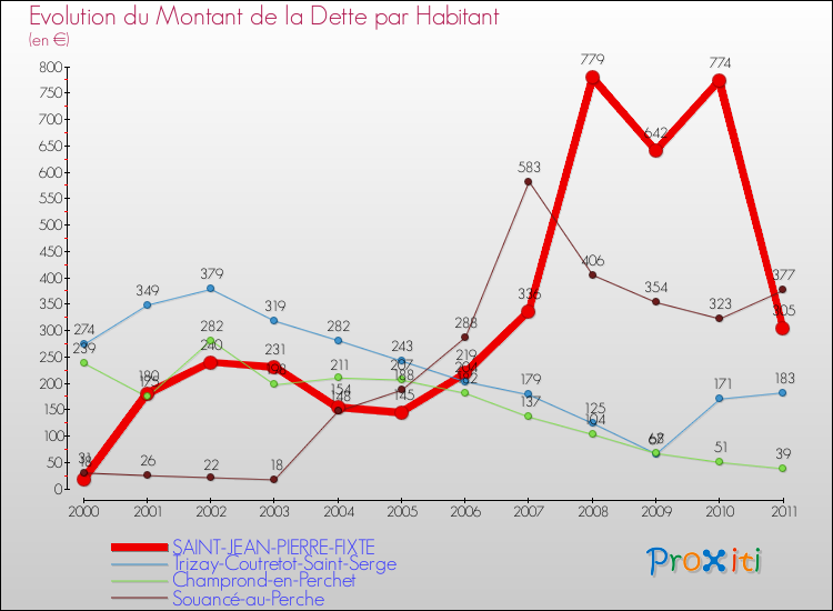 Evolution de la dette par habitant pour la commune de SAINT-JEAN-PIERRE-FIXTE et les communes proches Comparaison de la dette par habitant pour SAINT-JEAN-PIERRE-FIXTE et les communes voisines