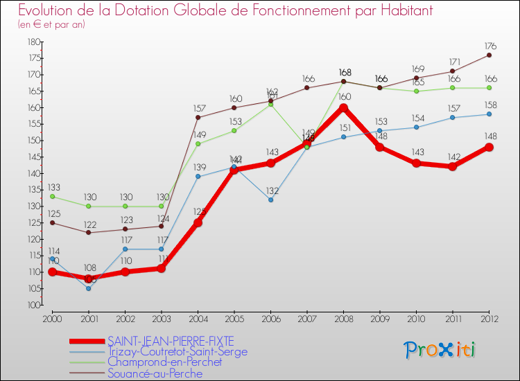 Evolution et montant de la dotation globale de fonctionnement par Habitant pour SAINT-JEAN-PIERRE-FIXTE et les communes proches Comparaison des dotations globales de fonctionnement par habitant pour SAINT-JEAN-PIERRE-FIXTE et les communes voisines