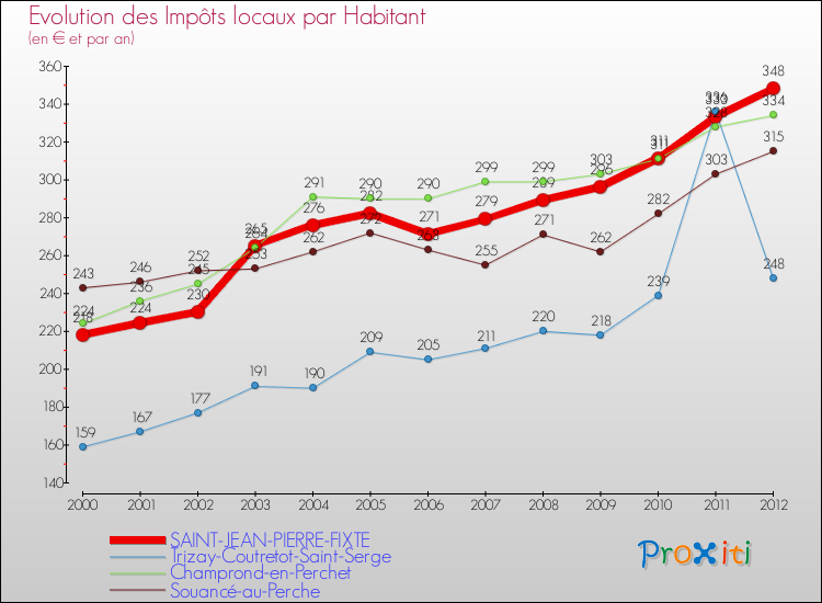 Evolution et montant des impôts locaux par Habitant pour SAINT-JEAN-PIERRE-FIXTE et les communes proches Comparaison des impôts locaux par habitant pour SAINT-JEAN-PIERRE-FIXTE et les communes voisines