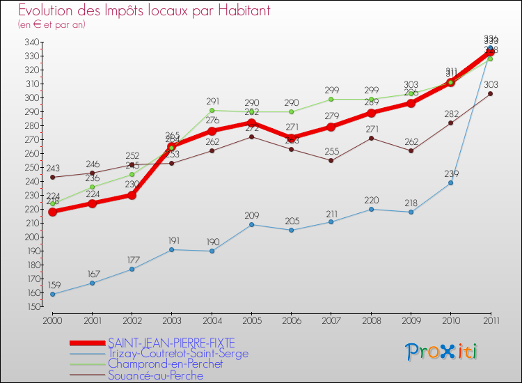 Evolution et montant des impôts locaux par Habitant pour SAINT-JEAN-PIERRE-FIXTE et les communes proches Comparaison des impôts locaux par habitant pour SAINT-JEAN-PIERRE-FIXTE et les communes voisines
