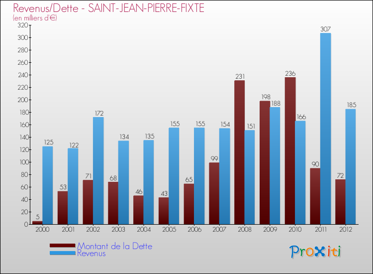 Evolution comparée de la dette et des revenus pour la commune de SAINT-JEAN-PIERRE-FIXTE de 2000 à 2012 Comparaison de la dette et des revenus pour SAINT-JEAN-PIERRE-FIXTE de 2000 à 2012