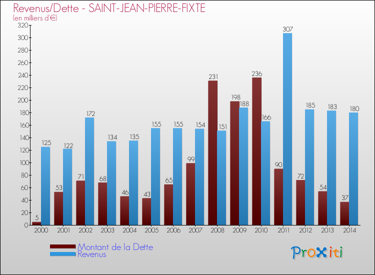 Evolution comparée de la dette et des revenus pour la commune de SAINT-JEAN-PIERRE-FIXTE de 2000 à 2014 Comparaison de la dette et des revenus pour SAINT-JEAN-PIERRE-FIXTE de 2000 à 2014