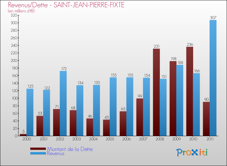 Evolution comparée de la dette et des revenus pour la commune de SAINT-JEAN-PIERRE-FIXTE de 2000 à 2011 Comparaison de la dette et des revenus pour SAINT-JEAN-PIERRE-FIXTE de 2000 à 2011