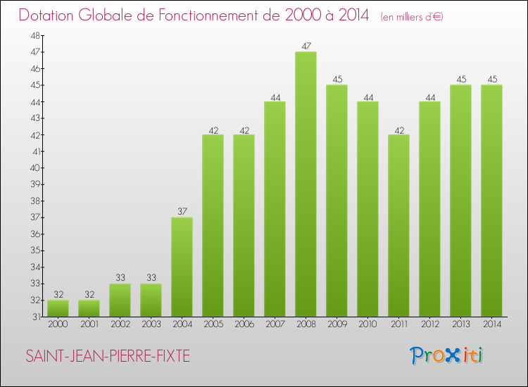 Evolution du montant de la Dotation Globale de Fonctionnement pour la commune de SAINT-JEAN-PIERRE-FIXTE de 2000 à 2014 Evolution du montant de la Dotation Globale de Fonctionnement pour SAINT-JEAN-PIERRE-FIXTE de 2000 à 2014
