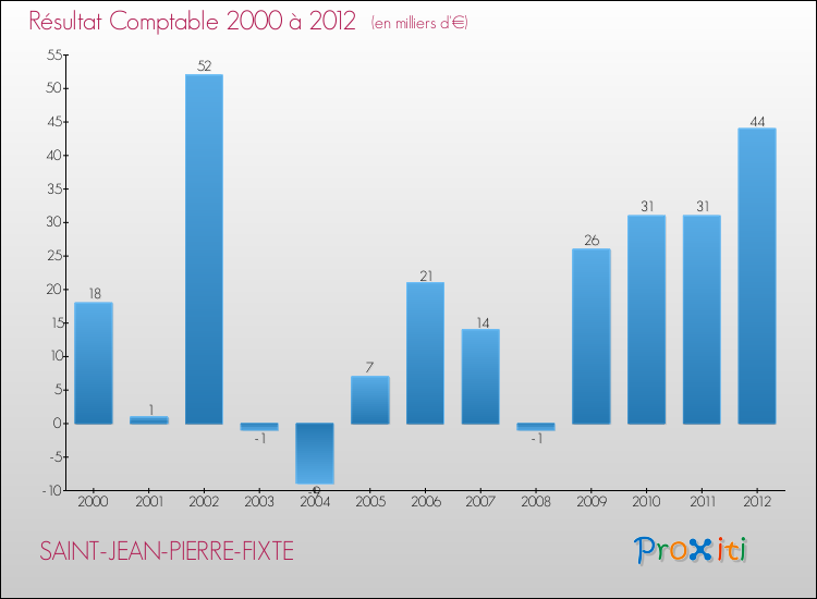 Evolution du résultat comptable pour la commune de SAINT-JEAN-PIERRE-FIXTE de 2000 à 2012 Evolution du résultat comptable pour SAINT-JEAN-PIERRE-FIXTE de 2000 à 2012