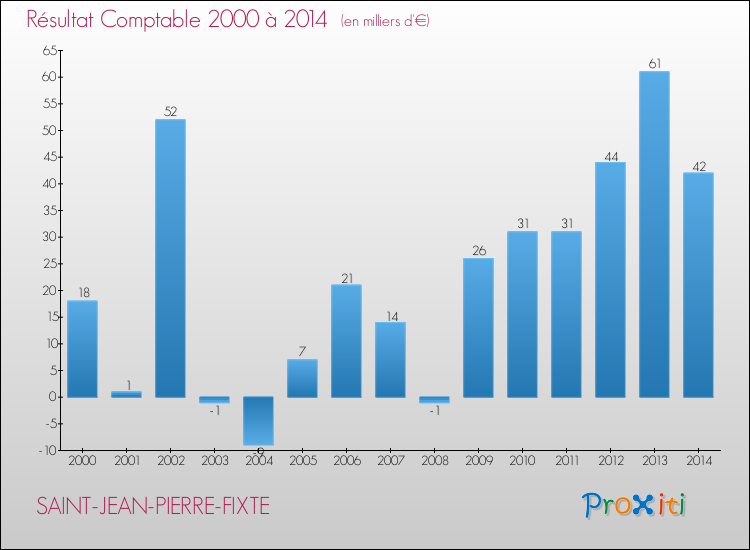 Evolution du résultat comptable pour la commune de SAINT-JEAN-PIERRE-FIXTE de 2000 à 2014 Evolution du résultat comptable pour SAINT-JEAN-PIERRE-FIXTE de 2000 à 2014