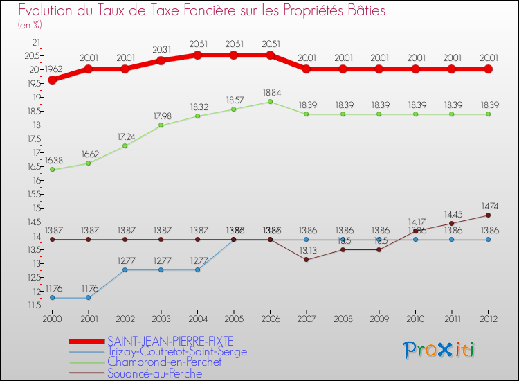 Evolution du taux de la taxe foncière sur le bati pour SAINT-JEAN-PIERRE-FIXTE et les communes proches de 2000 à 2012 Comparaison des taux de taxe foncière sur le bati pour SAINT-JEAN-PIERRE-FIXTE et les communes voisines de 2000 à 2012