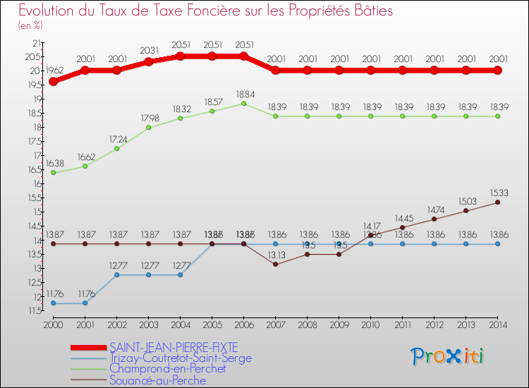 Evolution du taux de la taxe foncière sur le bati pour SAINT-JEAN-PIERRE-FIXTE et les communes proches de 2000 à 2014 Comparaison des taux de taxe foncière sur le bati pour SAINT-JEAN-PIERRE-FIXTE et les communes voisines de 2000 à 2014