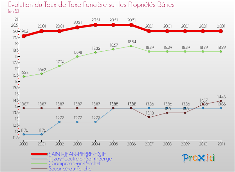 Evolution du taux de la taxe foncière sur le bati pour SAINT-JEAN-PIERRE-FIXTE et les communes proches Comparaison des taux de taxe foncière sur le bati pour SAINT-JEAN-PIERRE-FIXTE et les communes voisines