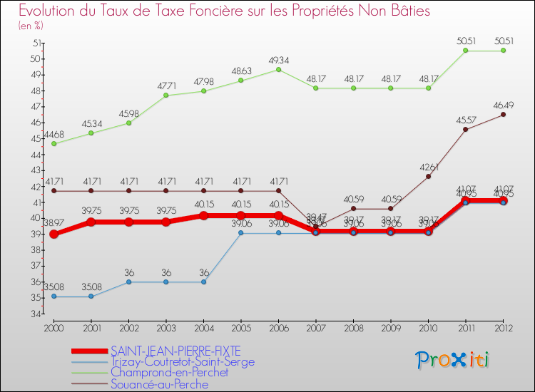 Evolution du taux de la taxe foncière sur les immeubles et terrains non batis pour SAINT-JEAN-PIERRE-FIXTE et les communes proches de 2000 à 2012 Comparaison des taux de la taxe foncière sur les immeubles et terrains non batis pour SAINT-JEAN-PIERRE-FIXTE et les communes voisines de 2000 à 2012