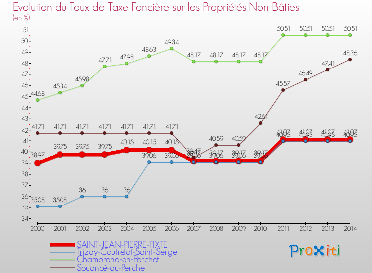 Evolution du taux de la taxe foncière sur les immeubles et terrains non batis pour SAINT-JEAN-PIERRE-FIXTE et les communes proches de 2000 à 2014 Comparaison des taux de la taxe foncière sur les immeubles et terrains non batis pour SAINT-JEAN-PIERRE-FIXTE et les communes voisines de 2000 à 2014