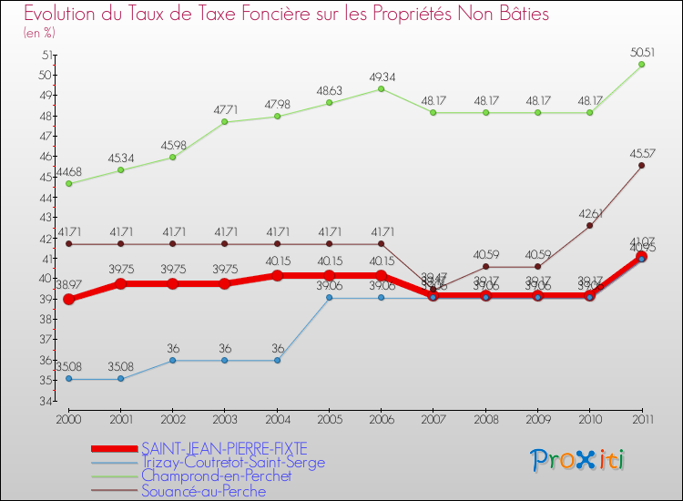 Evolution du taux de la taxe foncière sur les immeubles et terrains non batis pour SAINT-JEAN-PIERRE-FIXTE et les communes proches Comparaison des taux de la taxe foncière sur les immeubles et terrains non batis pour SAINT-JEAN-PIERRE-FIXTE et les communes voisines