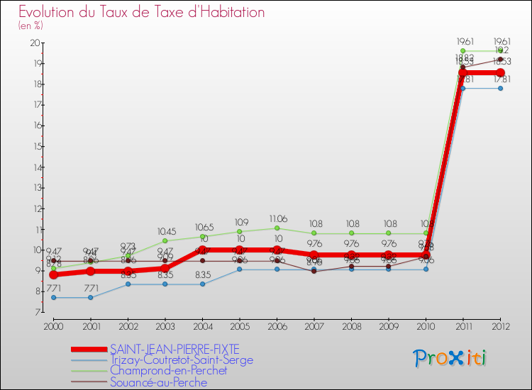 Evolution du taux de la taxe d'habitation pour SAINT-JEAN-PIERRE-FIXTE et les communes proches Comparaison des taux de la taxe d'habitation pour SAINT-JEAN-PIERRE-FIXTE et les communes voisines