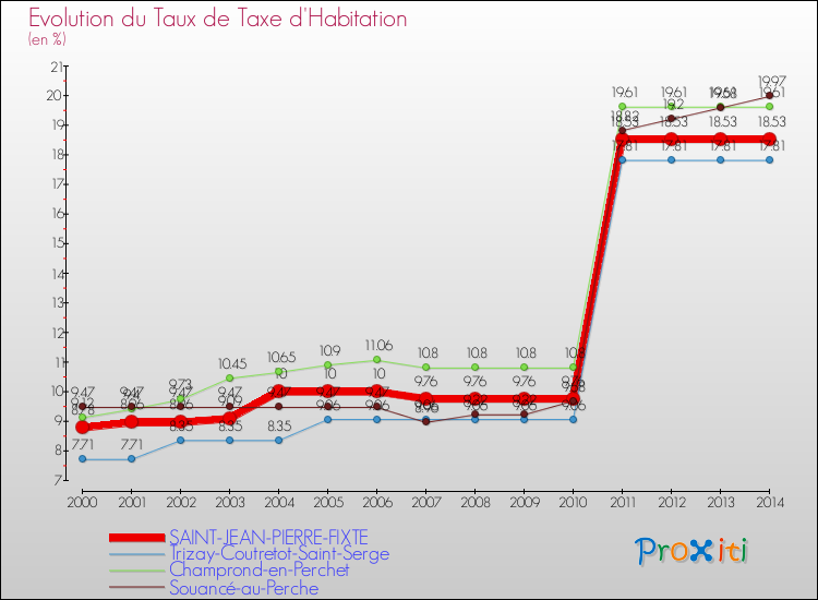 Evolution du taux de la taxe d'habitation pour SAINT-JEAN-PIERRE-FIXTE et les communes proches de 2000 à 2014 Comparaison des taux de la taxe d'habitation pour SAINT-JEAN-PIERRE-FIXTE et les communes voisines de 2000 à 2014