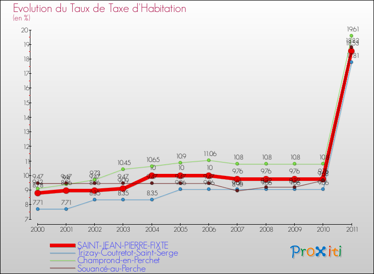 Evolution du taux de la taxe d'habitation pour SAINT-JEAN-PIERRE-FIXTE et les communes proches Comparaison des taux de la taxe d'habitation pour SAINT-JEAN-PIERRE-FIXTE et les communes voisines