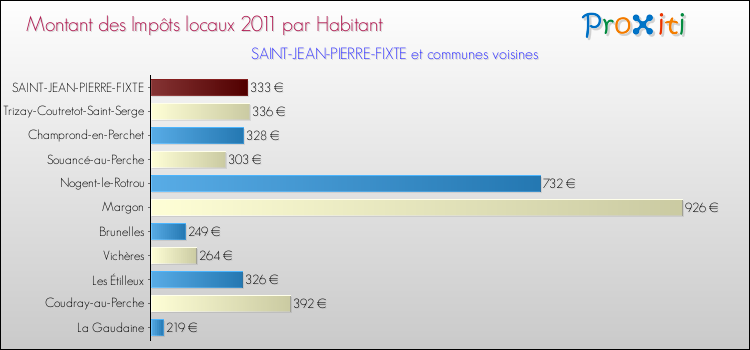 Montant des impôts locaux par Habitant pour SAINT-JEAN-PIERRE-FIXTE et les communes proches Comparaison des impôts locaux par habitant pour SAINT-JEAN-PIERRE-FIXTE et les communes voisines