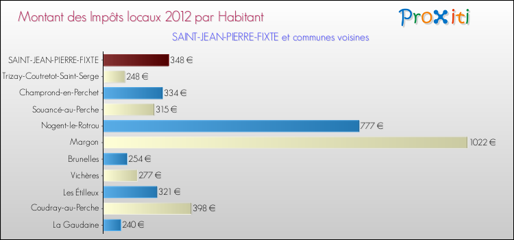 Montant des impôts locaux par Habitant pour SAINT-JEAN-PIERRE-FIXTE et les communes proches Comparaison des impôts locaux par habitant pour SAINT-JEAN-PIERRE-FIXTE et les communes voisines