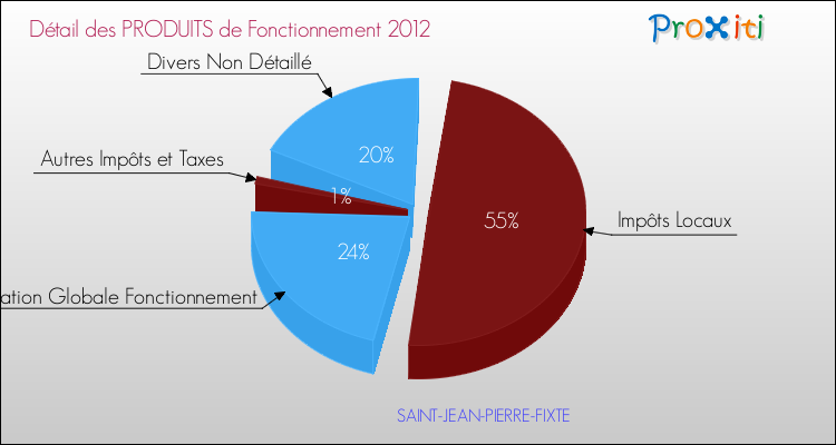 Décomposition du Budget de Fonctionnement 2012 de la commune de SAINT-JEAN-PIERRE-FIXTE Budget de Fonctionnement 2012 pour la commune de SAINT-JEAN-PIERRE-FIXTE
