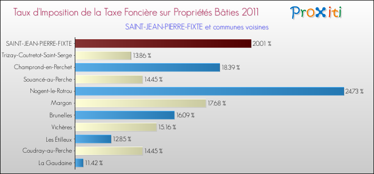 Taux d'imposition de la taxe foncière sur le bati 2011 pour SAINT-JEAN-PIERRE-FIXTE et les communes proches Comparaison des taux d'imposition de la taxe foncière sur le bati 2011 pour SAINT-JEAN-PIERRE-FIXTE et les communes voisines