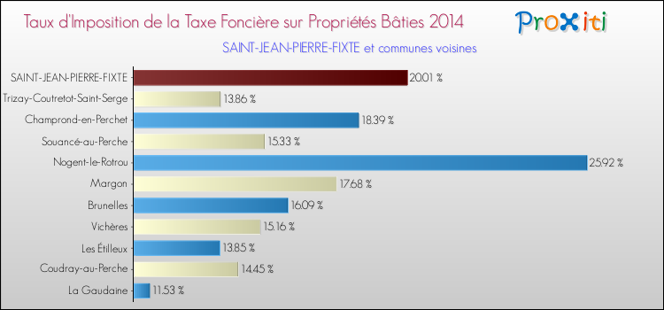 Taux d'imposition de la taxe foncière sur le bati 2014 pour SAINT-JEAN-PIERRE-FIXTE et les communes proches Comparaison des taux d'imposition de la taxe foncière sur le bati 2014 pour SAINT-JEAN-PIERRE-FIXTE et les communes voisines
