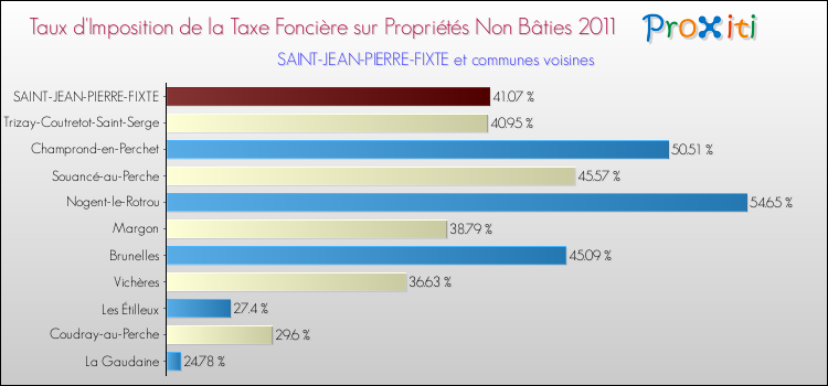 Taux d'imposition de la taxe foncière sur les immeubles et terrains non batis 2011 pour SAINT-JEAN-PIERRE-FIXTE et les communes proches Comparaison des taux d'imposition de la taxe foncière sur les immeubles et terrains non batis 2011 pour SAINT-JEAN-PIERRE-FIXTE et les communes voisines
