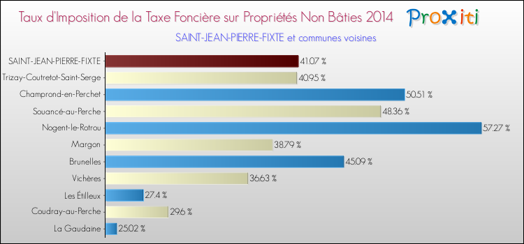 Taux d'imposition de la taxe foncière sur les immeubles et terrains non batis 2014 pour SAINT-JEAN-PIERRE-FIXTE et les communes proches Comparaison des taux d'imposition de la taxe foncière sur les immeubles et terrains non batis 2014 pour SAINT-JEAN-PIERRE-FIXTE et les communes voisines