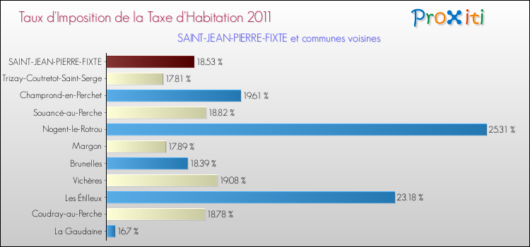 Taux d'imposition de la taxe d'habitation 2011 pour SAINT-JEAN-PIERRE-FIXTE et les communes proches Comparaison des taux d'imposition de la taxe d'habitation 2011 pour SAINT-JEAN-PIERRE-FIXTE et les communes voisines