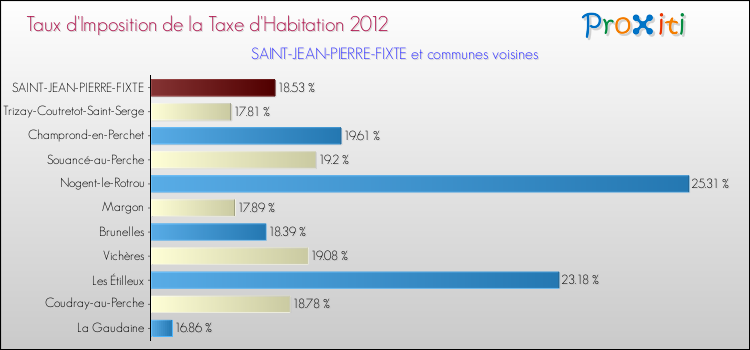 Taux d'imposition de la taxe d'habitation 2012 pour SAINT-JEAN-PIERRE-FIXTE et les communes proches Comparaison des taux d'imposition de la taxe d'habitation 2012 pour SAINT-JEAN-PIERRE-FIXTE et les communes voisines