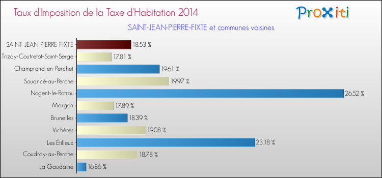 Taux d'imposition de la taxe d'habitation 2014 pour SAINT-JEAN-PIERRE-FIXTE et les communes proches Comparaison des taux d'imposition de la taxe d'habitation 2014 pour SAINT-JEAN-PIERRE-FIXTE et les communes voisines
