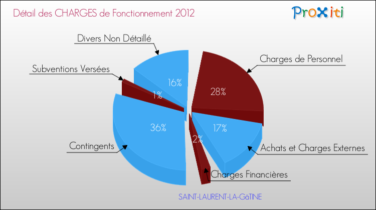 Décomposition des Charges de Fonctionnement 2012 de la commune de SAINT-LAURENT-LA-GâTINE Charges de Fonctionnement 2012 pour la commune de SAINT-LAURENT-LA-GâTINE