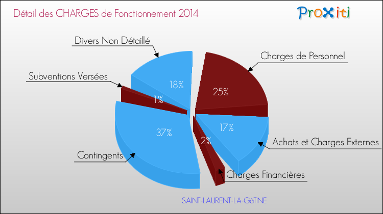 Décomposition des Charges de Fonctionnement 2014 de la commune de SAINT-LAURENT-LA-GâTINE Charges de Fonctionnement 2014 pour la commune de SAINT-LAURENT-LA-GâTINE