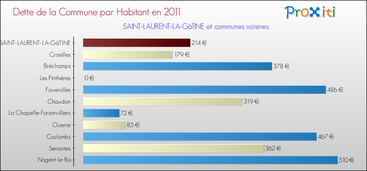 Dette par habitant de la commune en 2011 pour SAINT-LAURENT-LA-GâTINE et les communes proches Comparaison de la dette par habitant de la commune en 2011 pour SAINT-LAURENT-LA-GâTINE et les communes voisines