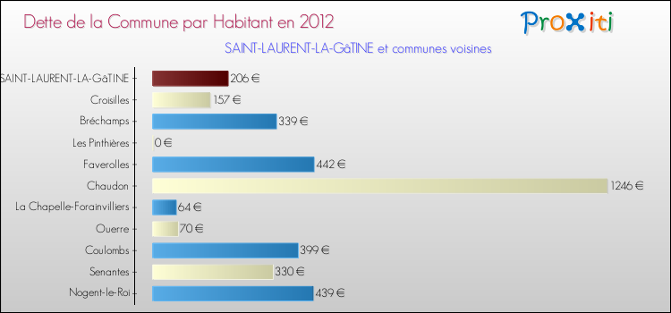 Dette par habitant de la commune en 2012 pour SAINT-LAURENT-LA-GâTINE et les communes proches Comparaison de la dette par habitant de la commune en 2012 pour SAINT-LAURENT-LA-GâTINE et les communes voisines