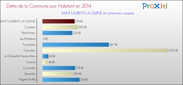 Dette par habitant de la commune en 2014 pour SAINT-LAURENT-LA-GâTINE et les communes proches Comparaison de la dette par habitant de la commune en 2014 pour SAINT-LAURENT-LA-GâTINE et les communes voisines