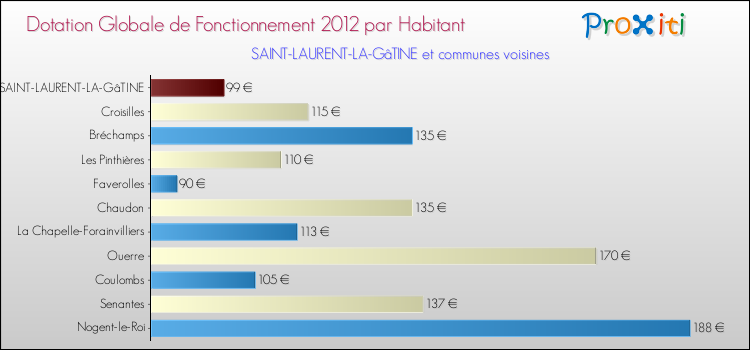 Montant des dotations globales de fonctionnement DGF par Habitant pour SAINT-LAURENT-LA-GâTINE et les communes proches Comparaison des des dotations globales de fonctionnement DGF par habitant pour SAINT-LAURENT-LA-GâTINE et les communes voisines