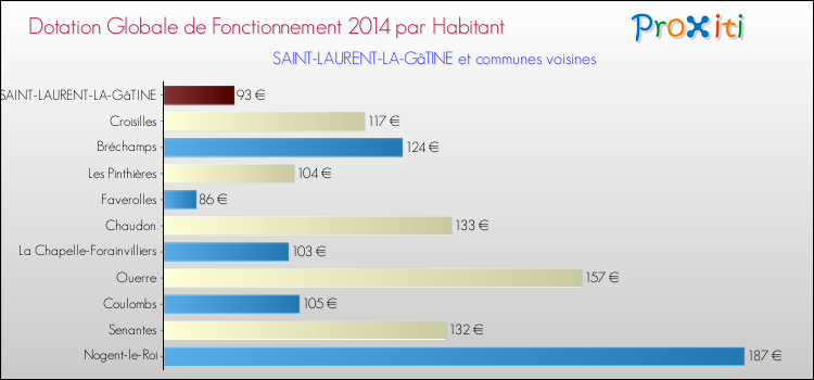 Montant des dotations globales de fonctionnement DGF par Habitant pour SAINT-LAURENT-LA-GâTINE et les communes proches en 2014. Comparaison des des dotations globales de fonctionnement DGF par habitant pour SAINT-LAURENT-LA-GâTINE et les communes voisines en 2014.