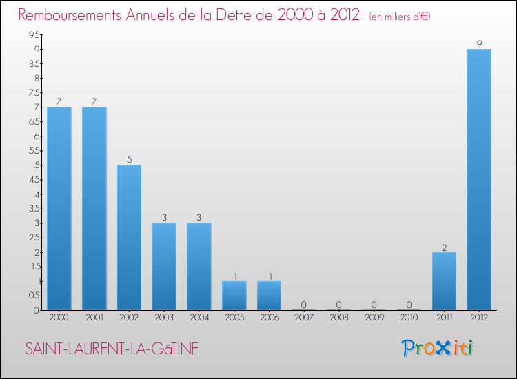 Evolution de l'annuité de la dette pour la commune de SAINT-LAURENT-LA-GâTINE de 2000 à 2012 Annuités de la dette pour SAINT-LAURENT-LA-GâTINE de 2000 à 2012