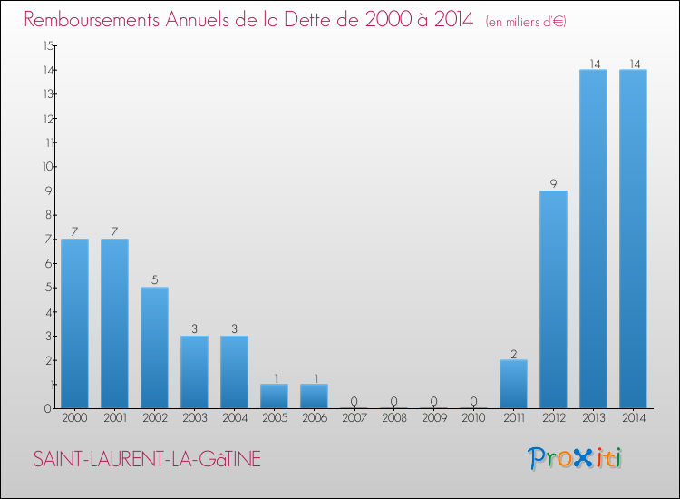 Evolution de l'annuité de la dette pour la commune de SAINT-LAURENT-LA-GâTINE de 2000 à 2014 Annuités de la dette pour SAINT-LAURENT-LA-GâTINE de 2000 à 2014