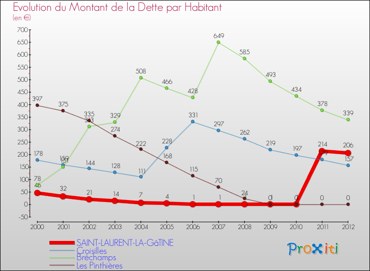 Evolution de la dette par habitant pour la commune de SAINT-LAURENT-LA-GâTINE et les communes proches de 2000 à 2012 Comparaison de la dette par habitant pour SAINT-LAURENT-LA-GâTINE et les communes voisines de 2000 à 2012
