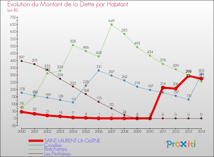 Evolution de la dette par habitant pour la commune de SAINT-LAURENT-LA-GâTINE et les communes proches de 2000 à 2014 Comparaison de la dette par habitant pour SAINT-LAURENT-LA-GâTINE et les communes voisines de 2000 à 2014