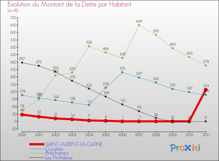 Evolution de la dette par habitant pour la commune de SAINT-LAURENT-LA-GâTINE et les communes proches Comparaison de la dette par habitant pour SAINT-LAURENT-LA-GâTINE et les communes voisines