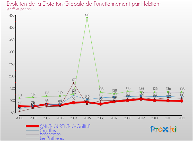 Evolution et montant de la dotation globale de fonctionnement par Habitant pour SAINT-LAURENT-LA-GâTINE et les communes proches Comparaison des dotations globales de fonctionnement par habitant pour SAINT-LAURENT-LA-GâTINE et les communes voisines